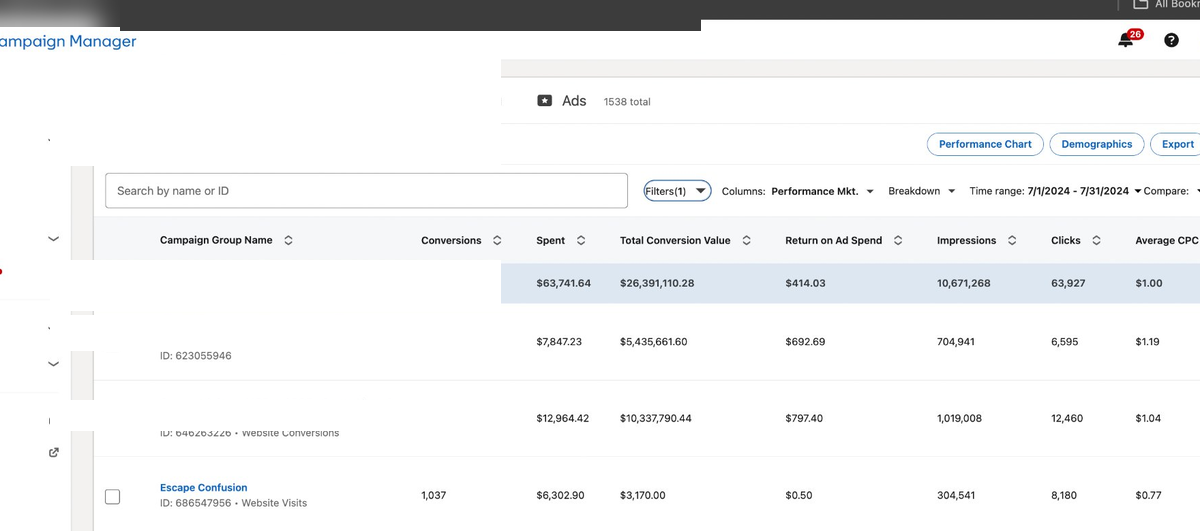 LinkedIn Campaign Manager showing 414x ROAS