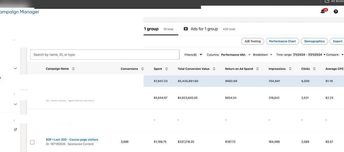 LinkedIn Campaign Manager showing 797x ROAS