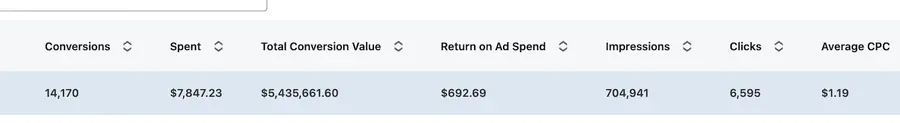 LinkedIn Campaign Manager row showing 14,170 conversions from $7,847.23 spend.