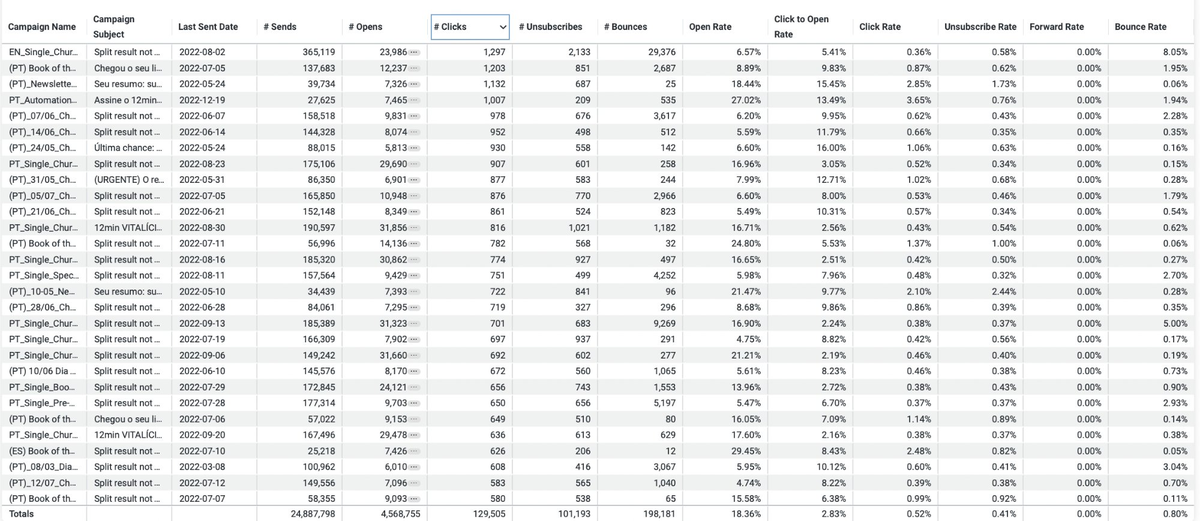 12min email campaign dashboard