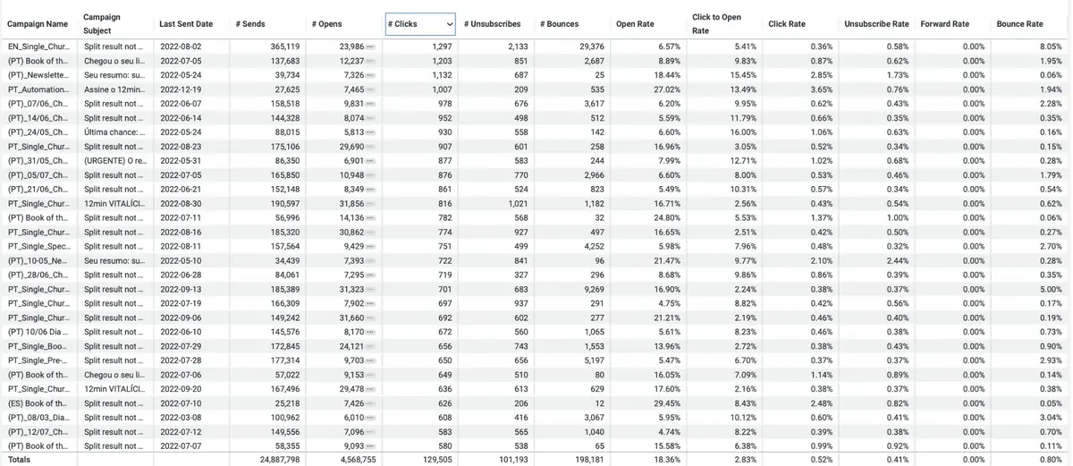 Email platform campaign export with a totals row showing 24,887,798 sends, 4,568,755 opens, 129,505 clicks, 101,193 unsubscribes and 198,181 bounces.