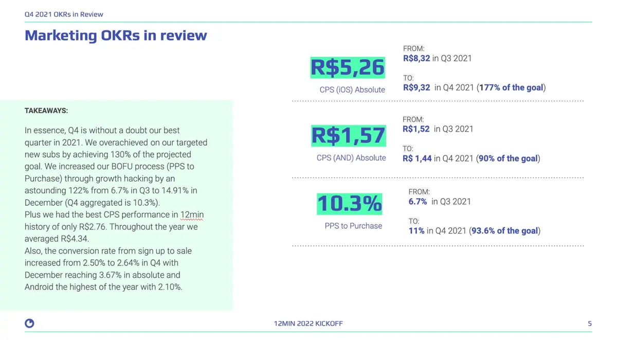 Client Q4 2021 marketing OKR review slide showing cost per subscription iOS at R$5.26, cost per subscription Android at R$1.57, and page-per-session to purchase at 10.3 percent.